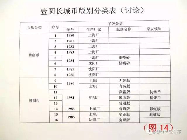 開眼！最新壹圓長城幣版別大全！