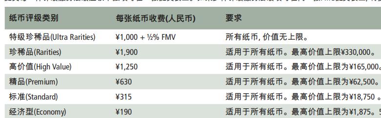 PMG將于2019年三月在上海專場(chǎng)評(píng)級(jí)近代紙幣